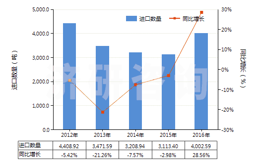 2012-2016年中國(guó)書寫墨水(不論是否固體或濃縮)(HS32159010)進(jìn)口量及增速統(tǒng)計(jì) 2012-2016年中國(guó)書寫墨水(不論是否固體或濃縮)(HS32159010)進(jìn)口量及增速統(tǒng)計(jì)